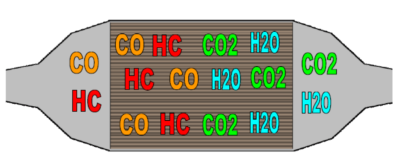 Catalytic Converter Pollutant Figure 1.