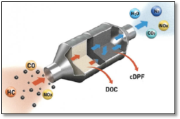 Diesel Particulate Filter - Particulate Matter